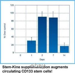 Stem-Kine Clinically Proven to Increase Circulating Stem Cells Promoting