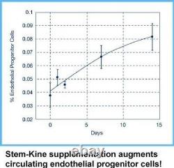 Stem-Kine Cliniquement Prouvé pour Augmenter les Cellules Souches Circulantes Favorisant